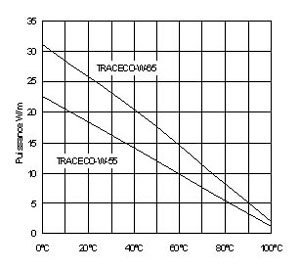 Courbe de Puissance Temperature du cordon chauffant TRACECO-W