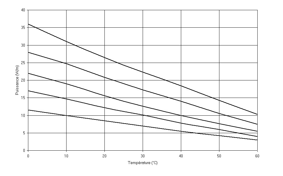 Courbe de puissance en fonction de la température des câbles chauffants ELTRACE