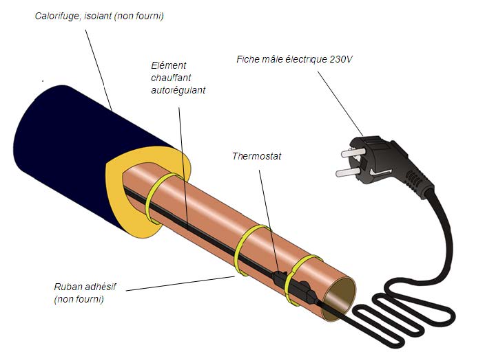 Le geltrace, un câble autorégulant thermostaté